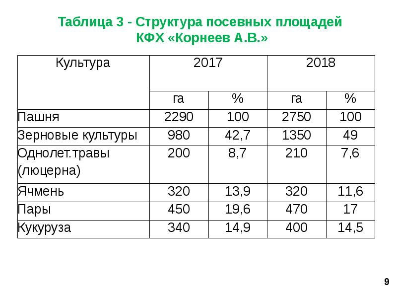 На диаграмме представлены данные о площади посаженных на одном поле овощных культур в гектарах