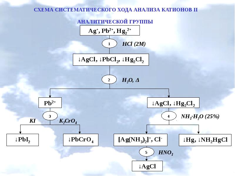 Кислотно основная схема проведения анализа смеси катионов