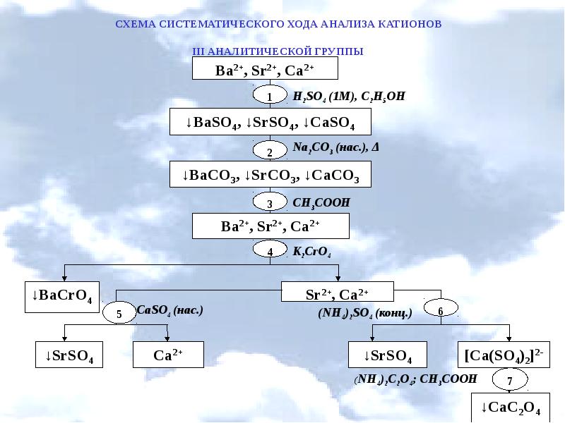 Кислотно основная схема проведения анализа смеси катионов