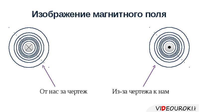 Как изображается магнитное поле на чертеже