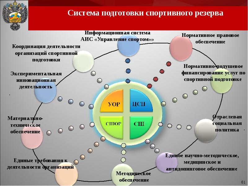 Координация системы управления