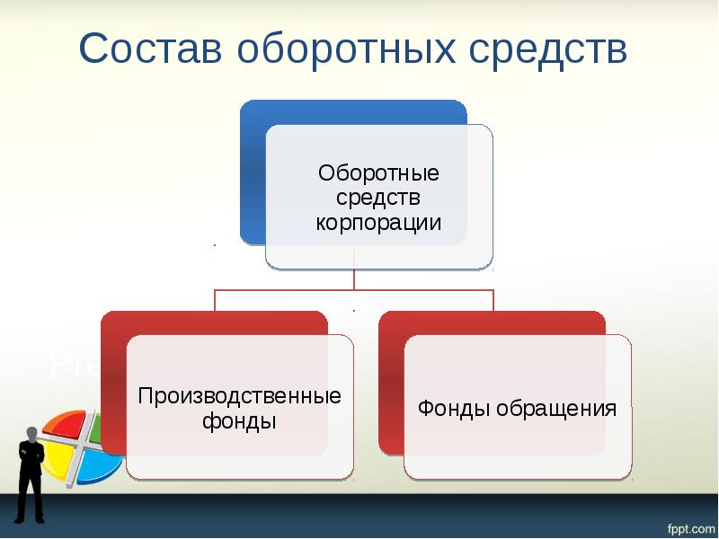 Состав оборотных средств