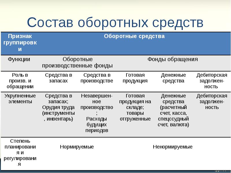 Состав оборотных средств