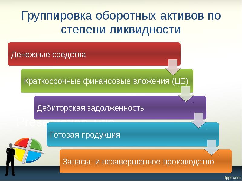 Группировка оборотных активов по степени ликвидности
