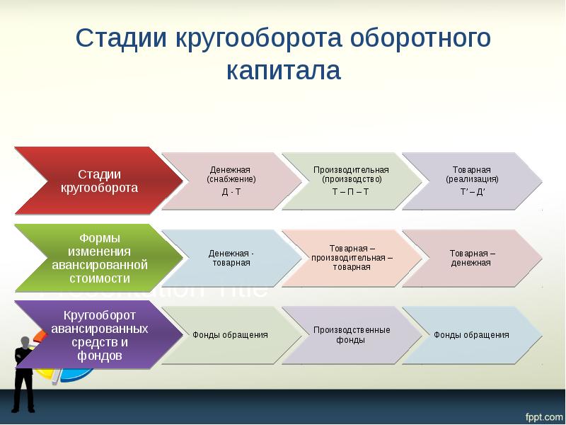 Стадии кругооборота оборотного капитала