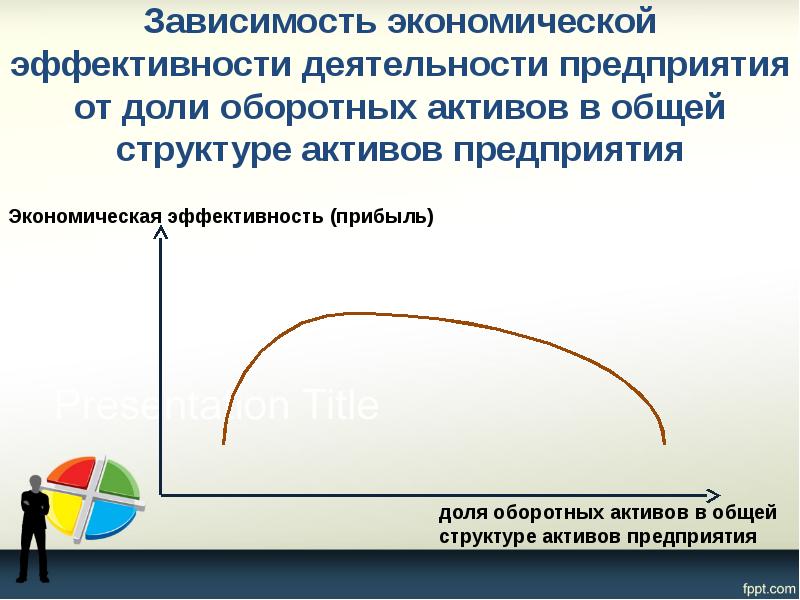 Зависимость экономической эффективности деятельности предприятия от доли оборотных активов в общей