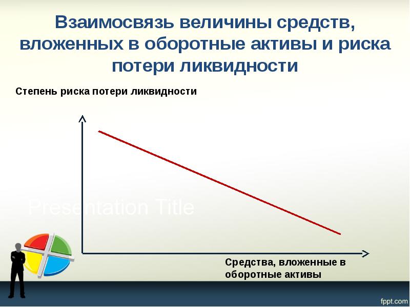 Взаимосвязь величины средств, вложенных в оборотные активы и риска потери ликвидности