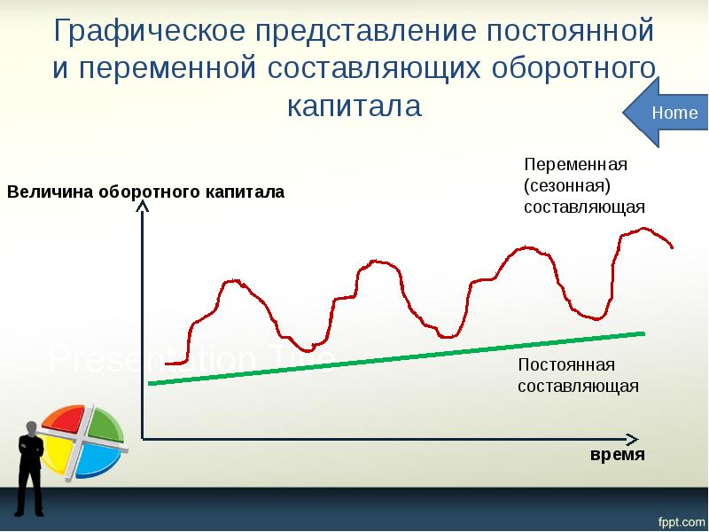 Графическое представление постоянной и переменной составляющих оборотного капитала