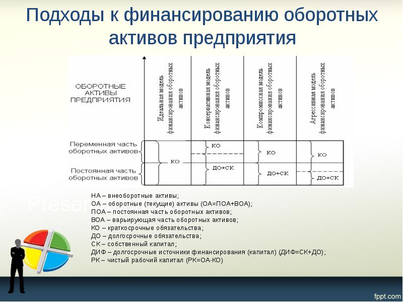 Подходы к финансированию оборотных активов предприятия