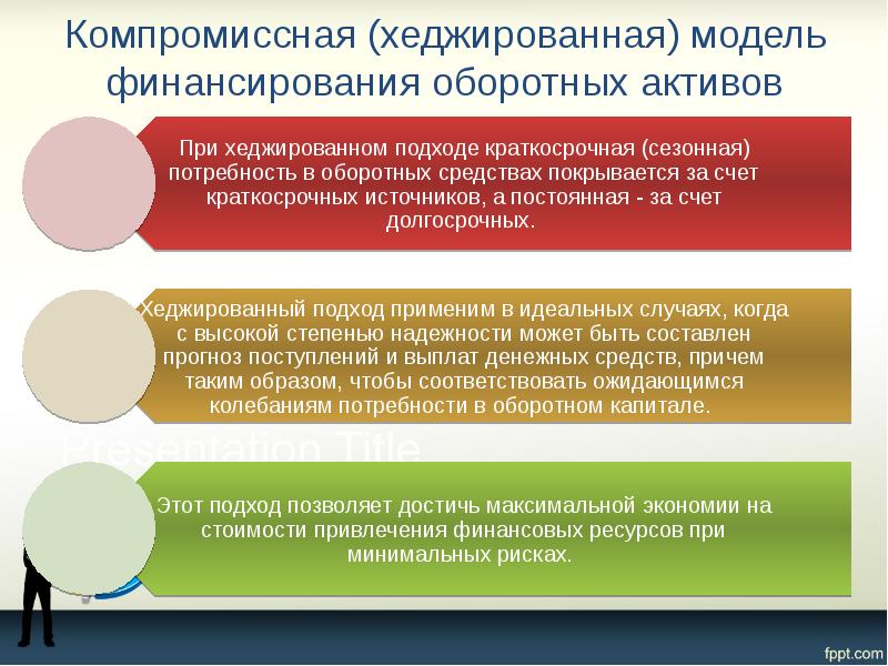 Компромиссная (хеджированная) модель финансирования оборотных активов
