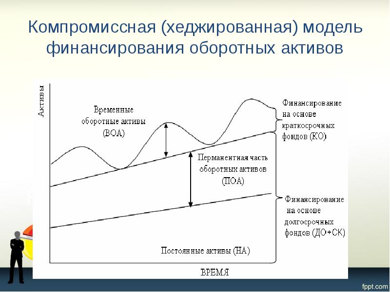 Компромиссная (хеджированная) модель финансирования оборотных активов