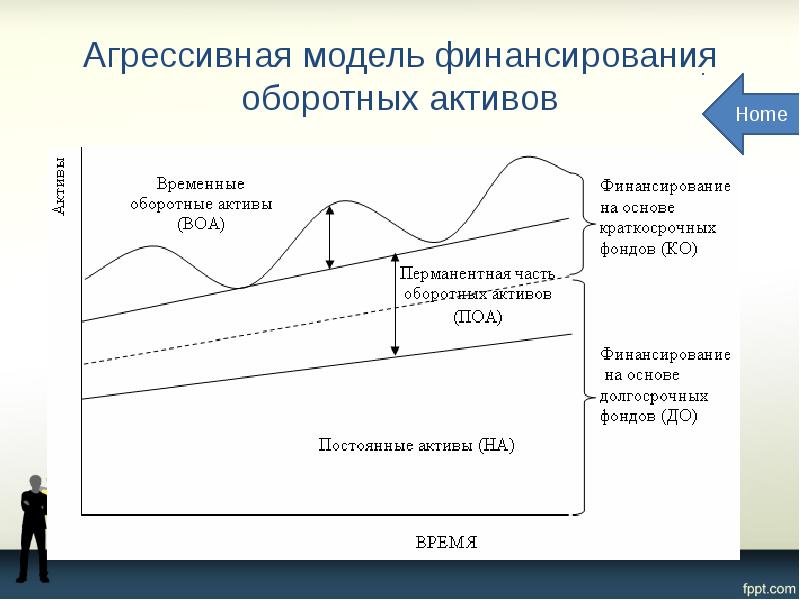 Агрессивная модель финансирования оборотных активов