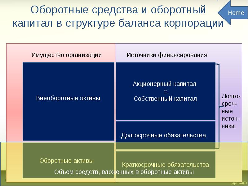 Оборотные средства и оборотный капитал в структуре баланса корпорации
