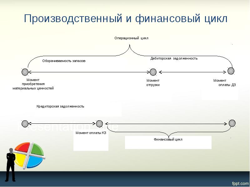 Производственный и финансовый цикл