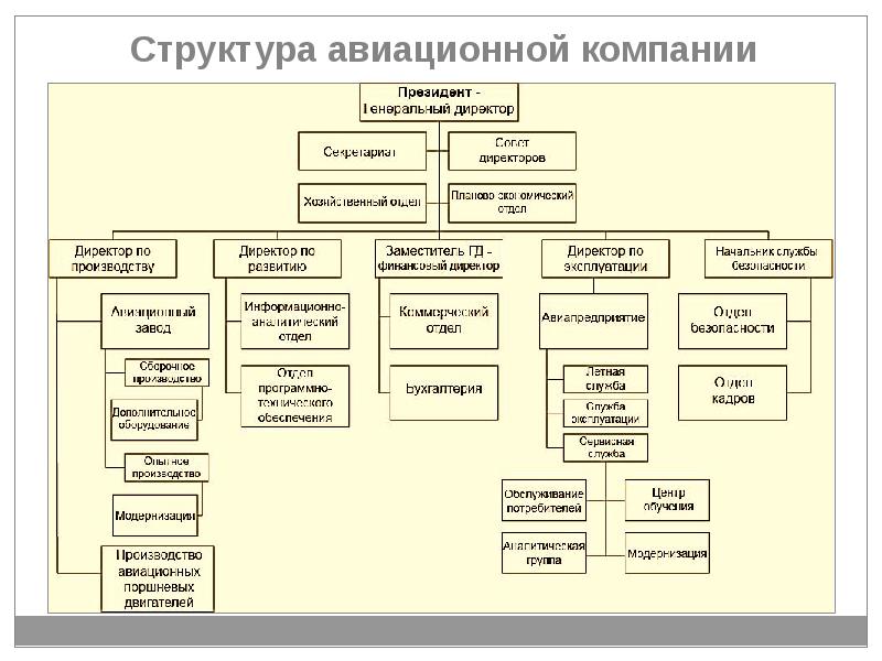 Структура авиакомпании схема