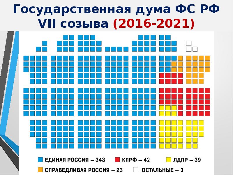 Схема отражающая состав государственной думы 7 созыва о каком проявлении плюрализма перед тобой