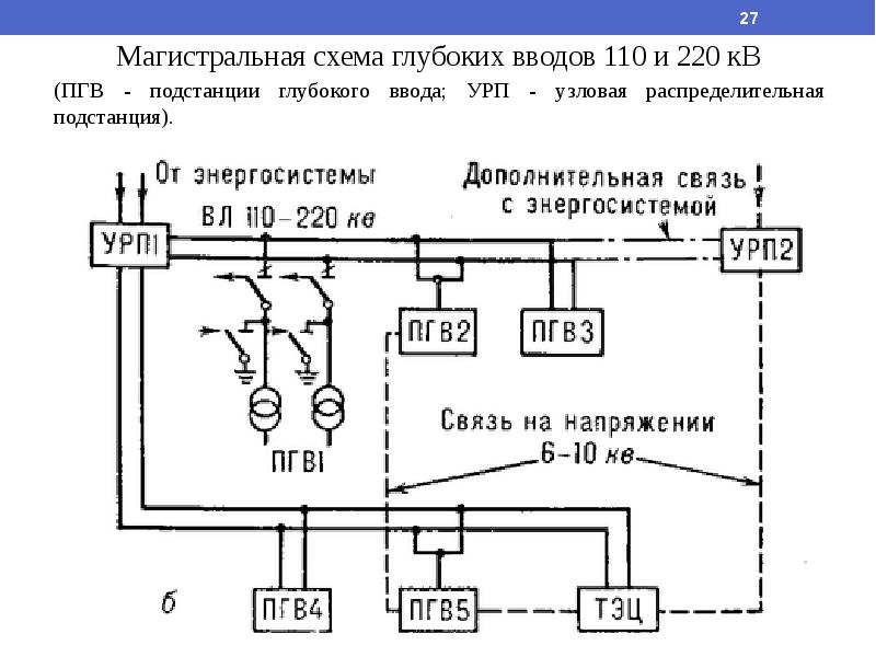 Схемы глубокого ввода