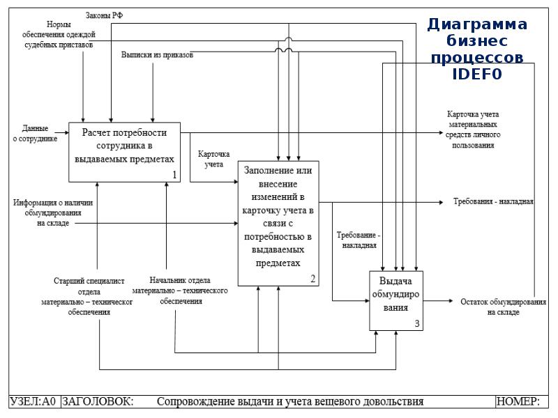 Диаграмма бизнес процессов. Схема процесса выдачи спецодежды. Бизнес диаграммы. Диаграмма IDEFO для учета электроэнергии.