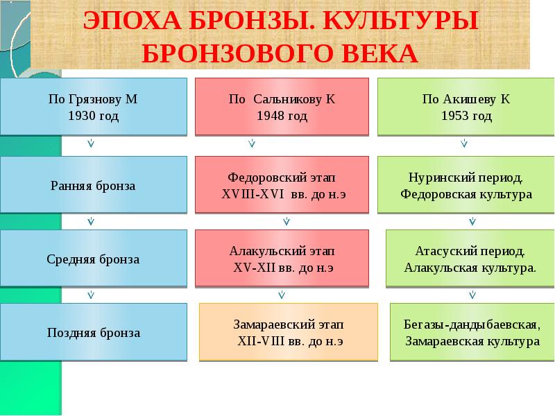 Эпохи казахстана. Периодизация бронзового века. Периоды бронзового века таблица. Хронология бронзового века. Эпоха бронзы периодизация.