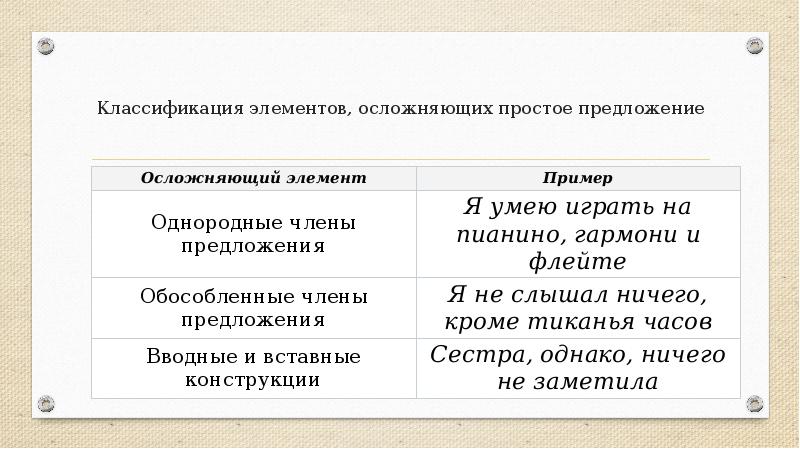 Классификация элементов, осложняющих простое предложение Классификация элементов, осложняющих простое предложение