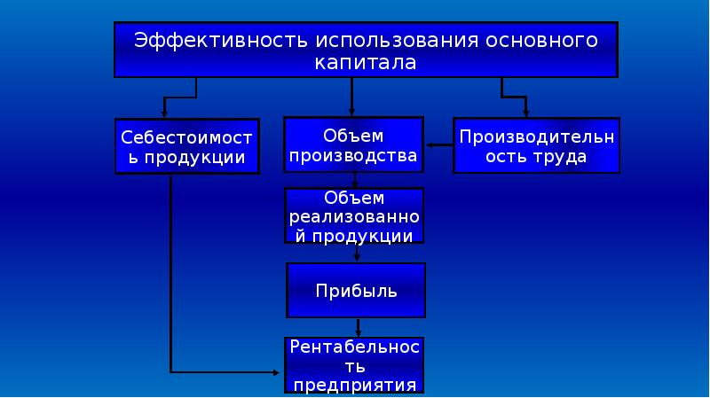 Презентация на тему основной капитал