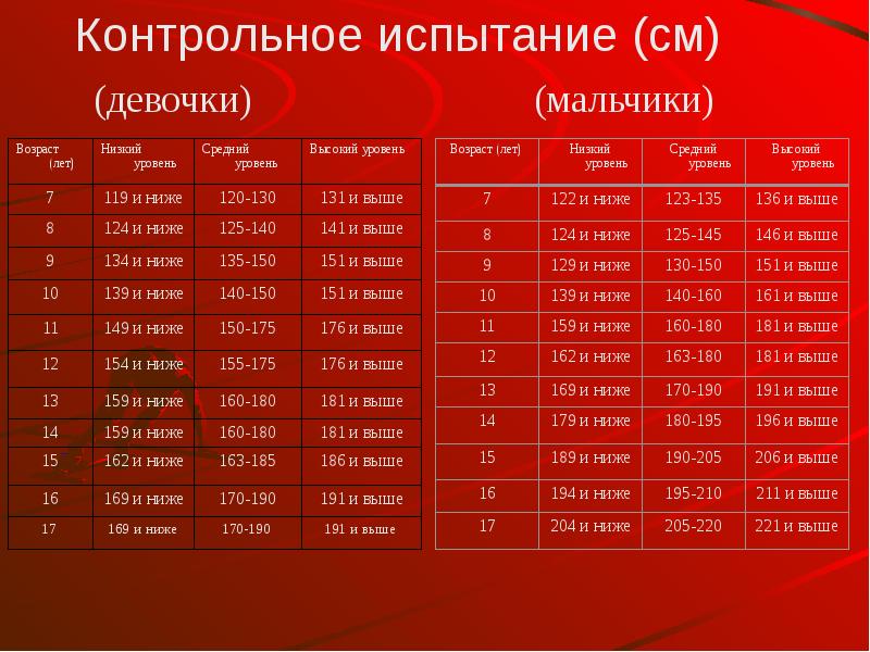 Таблица прыжков в длину. Контрольное испытание прыжки в длину с места. Контрольные испытания (см) девочки. Прыжки в длину с места нормативы. Прыжок в длину с места девушка.