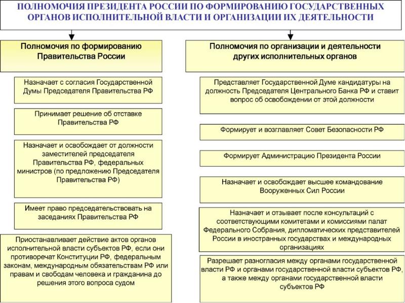 Схема полномочий правительства