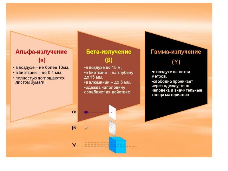 Альфа бета и гамма излучение картинки