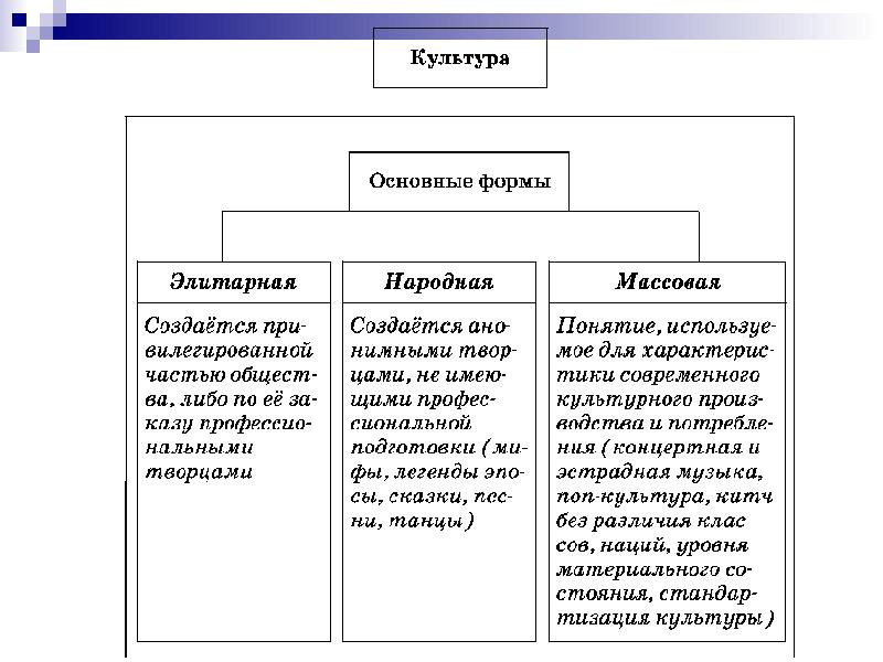 Социология культуры презентация