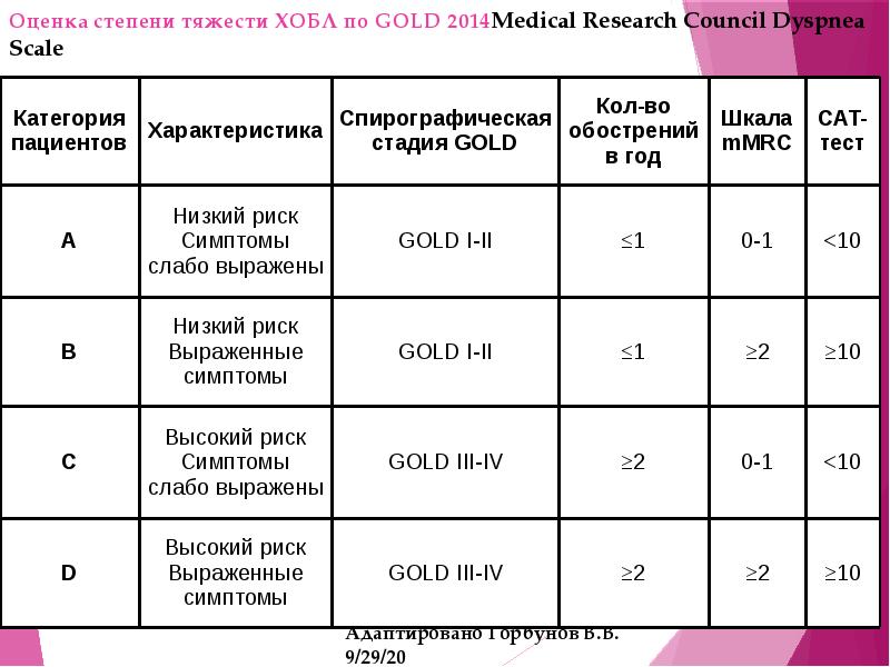 Оценка степени. Степень тяжести ХОБЛ по Голд. Оценка степени тяжести ХОБЛ. Классификация ХОБЛ по Gold 2019. Классификация ХОБЛ по Gold-2014:.