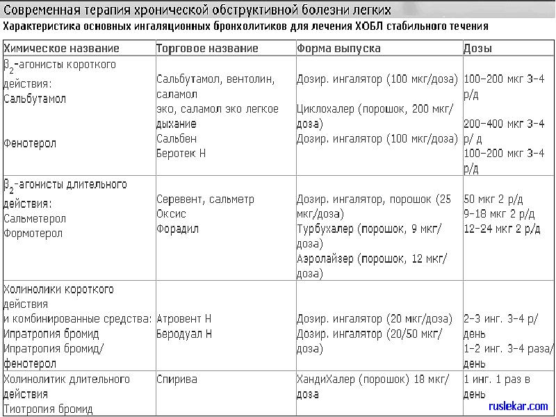 Схемы терапии хобл