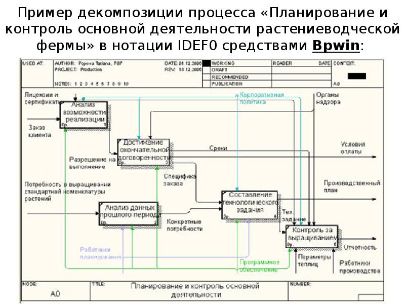 Декомпозиция плана продаж пример