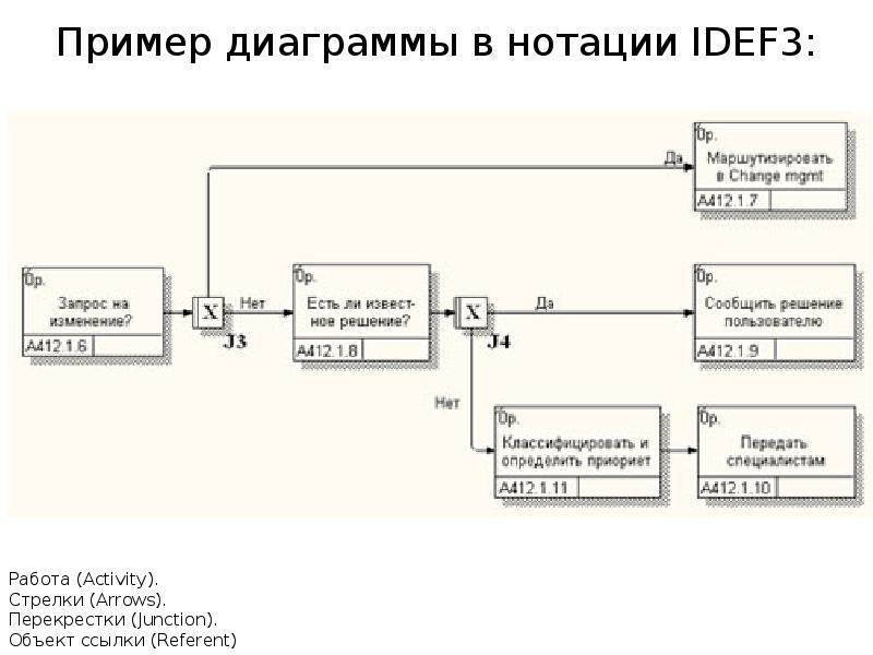 Основные элементы диаграмм idef3