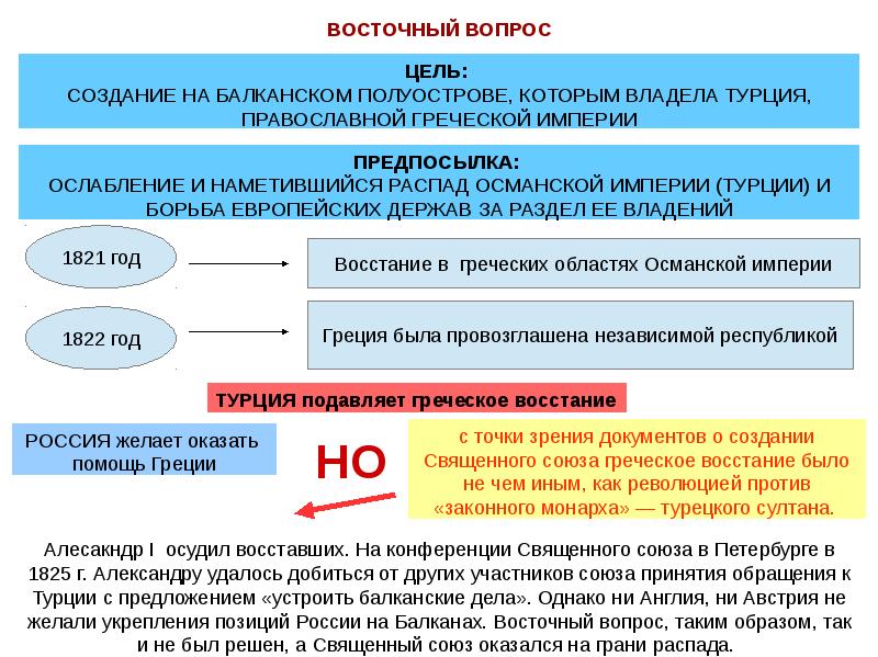 Восточный вопрос презентация