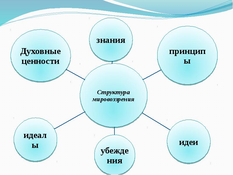 Жизненная структура. Структура жизни человека. Мировоззрение и его роль в жизни человека. Структура мировоззрения знания, духовные ценности, принципы. Роль мировоззрения в жизни человека.