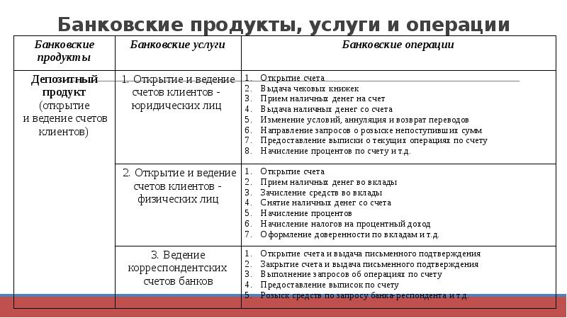 Банковские продукты, услуги и операции