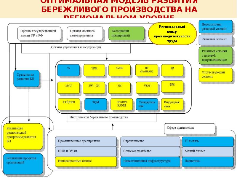 Правильное определение функционального проекта применительно к бережливому производству