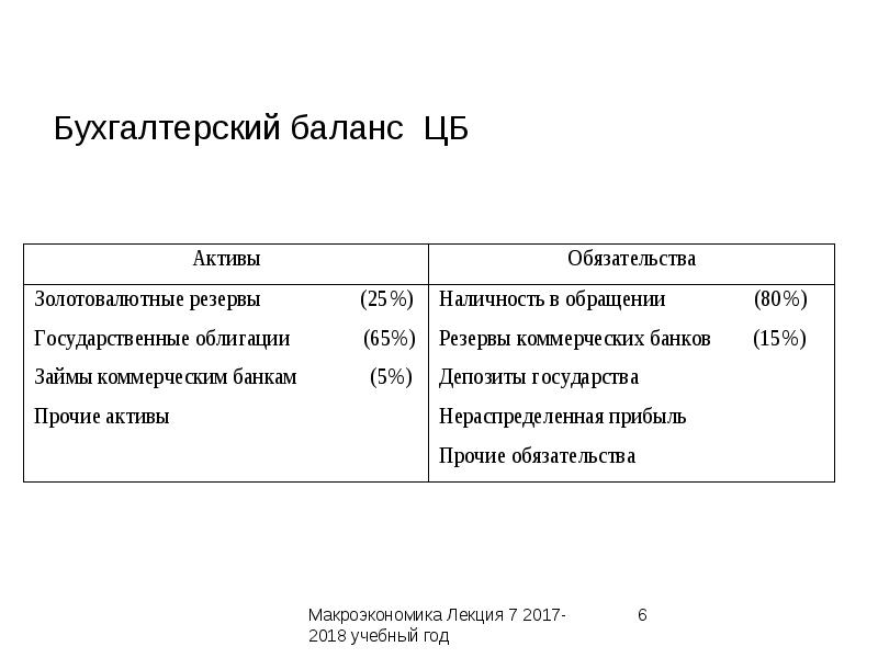 Презентация бухгалтерский баланс