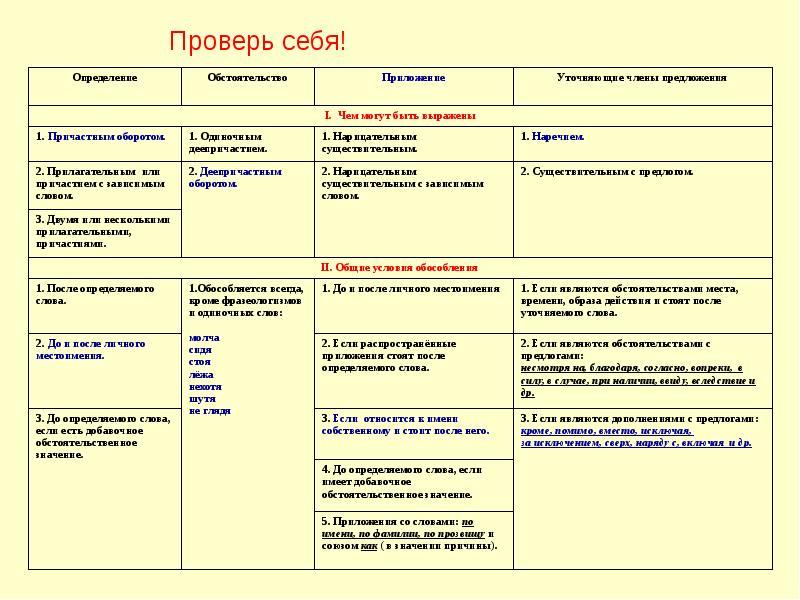 Схема обособленных членов предложения