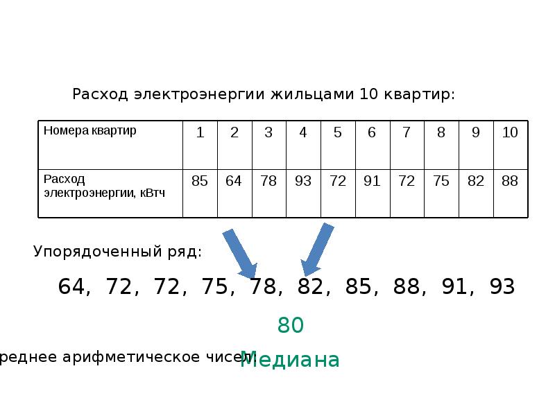 Наибольшее наименьшее значение размах среднее арифметическое. Расход электроэнергии жильцами 10 квартир. В таблице указан расход электроэнергии жильцам 10 квартир.