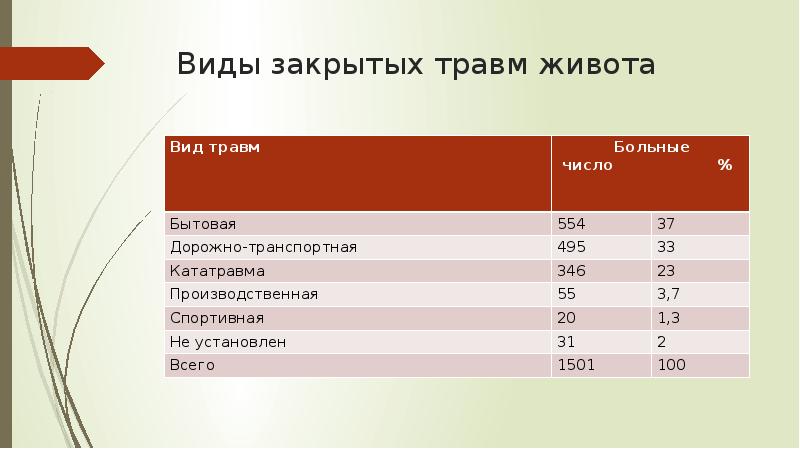 Женщина 30 лет при дтп получила закрытую травму живота состояние тяжелое тест