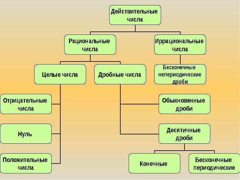 Картинки рациональные числа