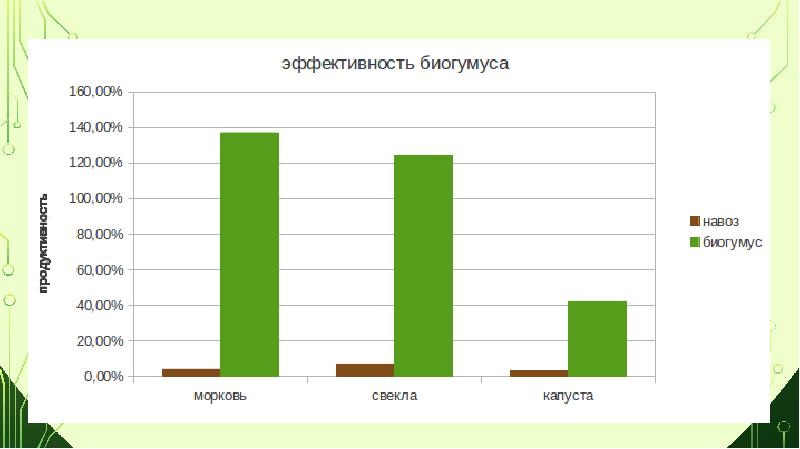 Бизнес план производства удобрений