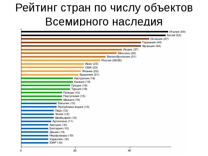 Страны по количеству объектов юнеско