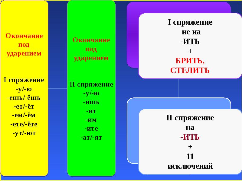 Спряжение глаголов презентация