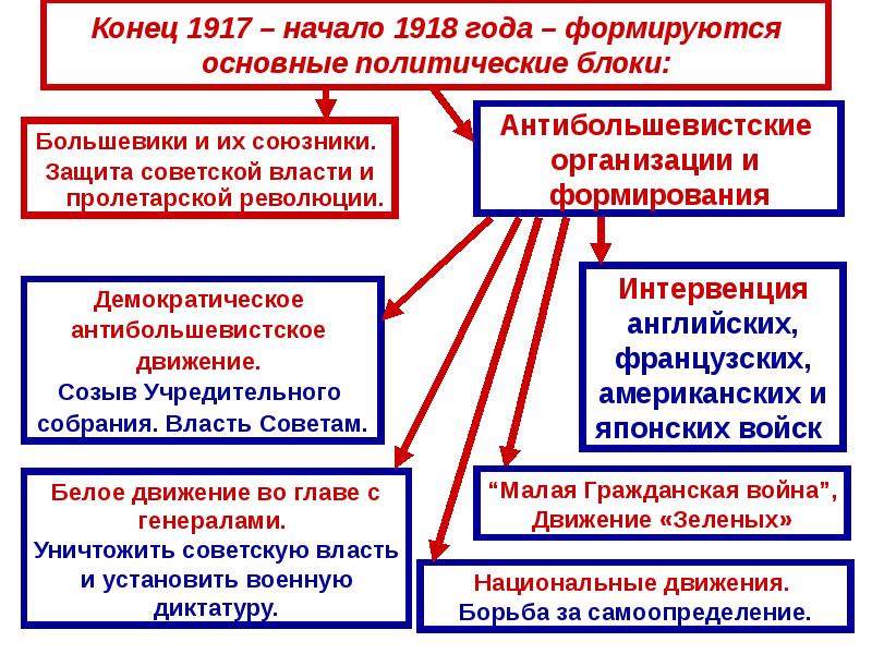 Презентация политическая борьба гражданское общество социальные движения презентация 10 класс