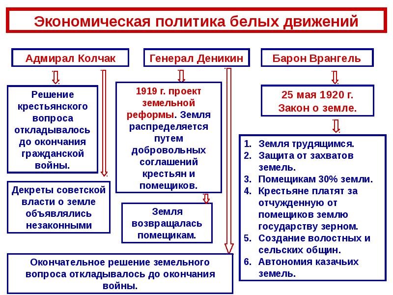 Вожди белого движения презентация