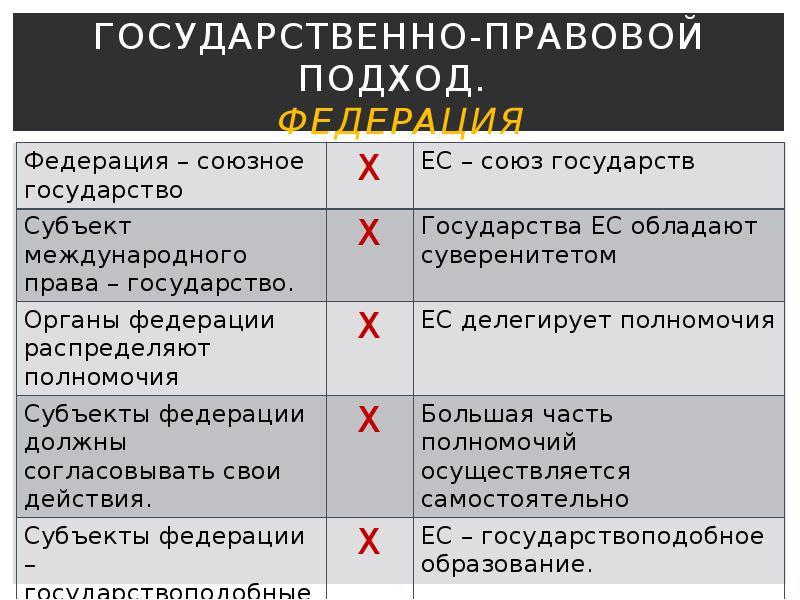 Юридический подход. Государствоподобные образования как субъекты международного права. Правовая природа ЕС. Государственно подобный компоненты в природе ЕС.