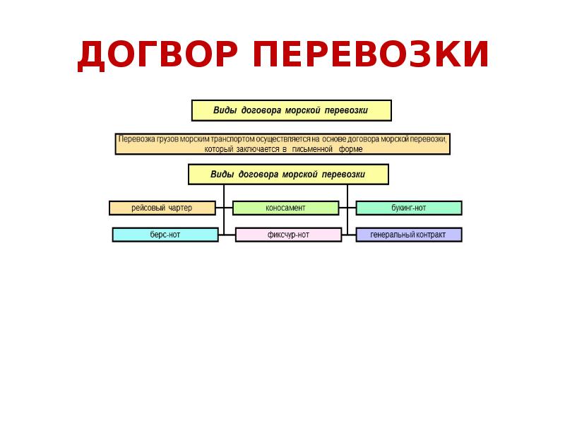 ДОГВОР ПЕРЕВОЗКИ ДОГВОР ПЕРЕВОЗКИ