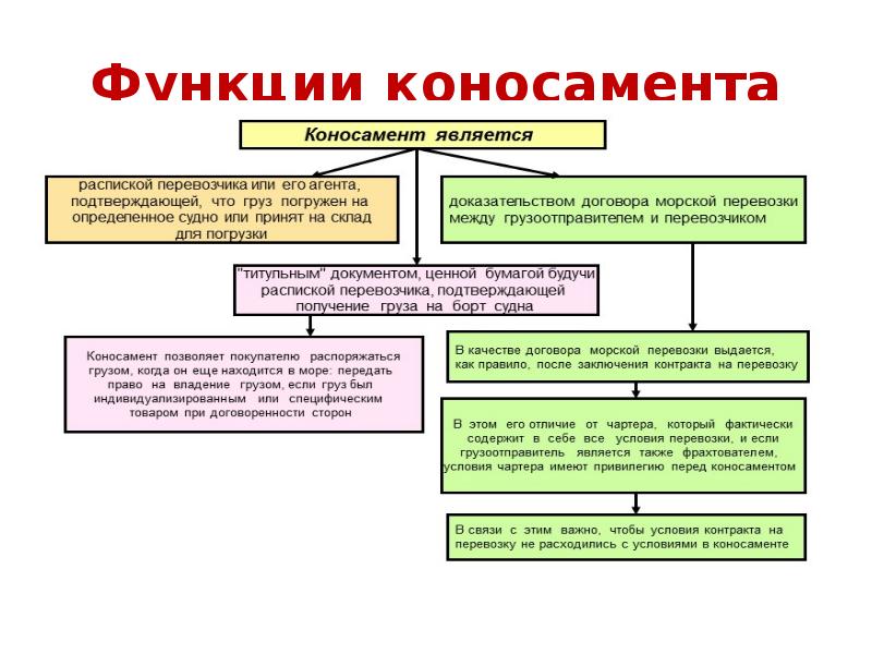 Функции коносамента Функции коносамента